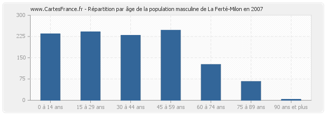 Répartition par âge de la population masculine de La Ferté-Milon en 2007